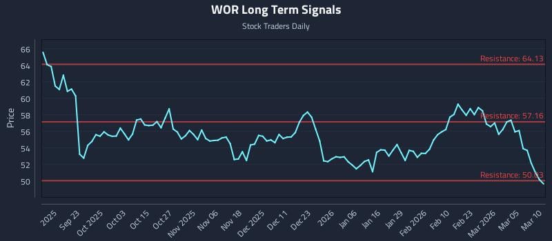 WOR Long Term Analysis for March 11 2026