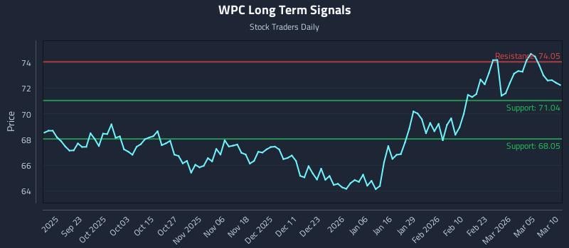 WPC Long Term Analysis for March 11 2026