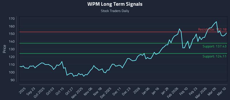 WPM Long Term Analysis for March 11 2026 WPM Long Term Analysis for March 11 2026
