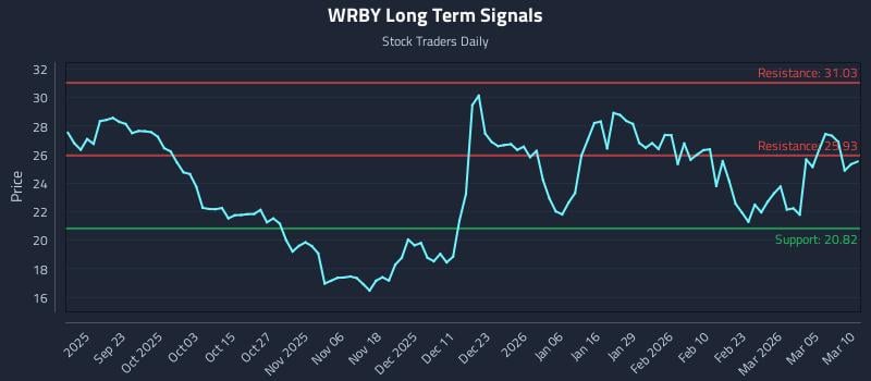 WRBY Long Term Analysis for March 11 2026 WRBY Long Term Analysis for March 11 2026