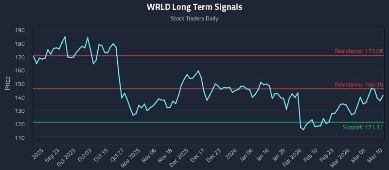 WRLD Long Term Analysis for March 11 2026