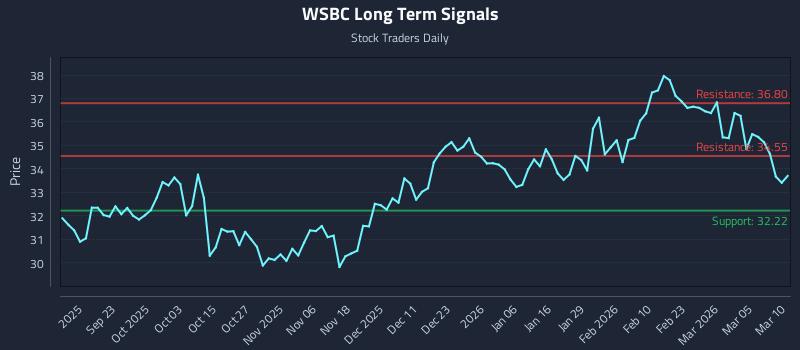 WSBC Long Term Analysis for March 11 2026