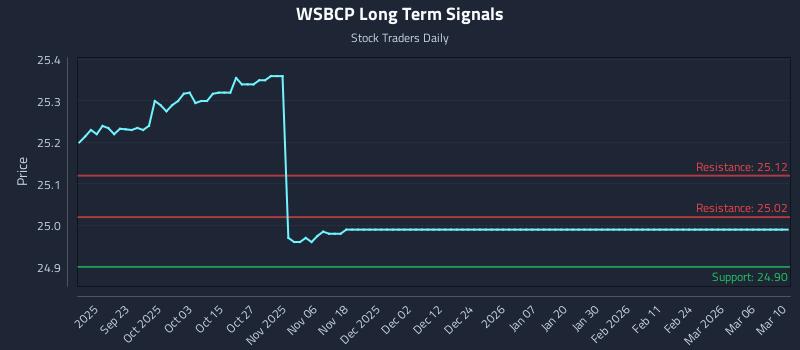 WSBCP Long Term Analysis for March 11 2026