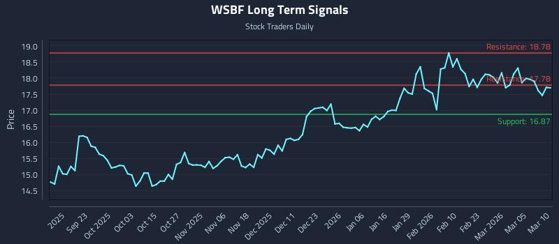 WSBF Long Term Analysis for March 11 2026 WSBF Long Term Analysis for March 11 2026