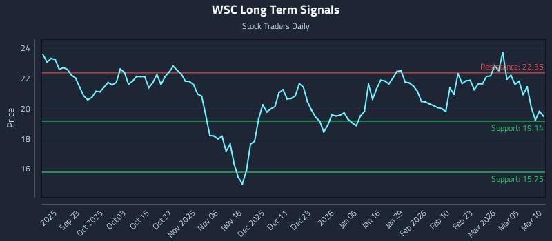 WSC Long Term Analysis for March 11 2026