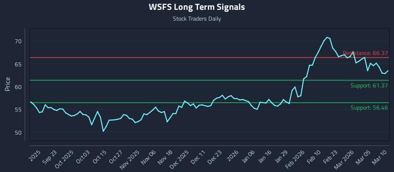 WSFS Long Term Analysis for March 11 2026