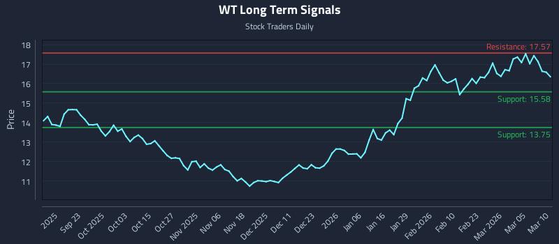 WT Long Term Analysis for March 11 2026