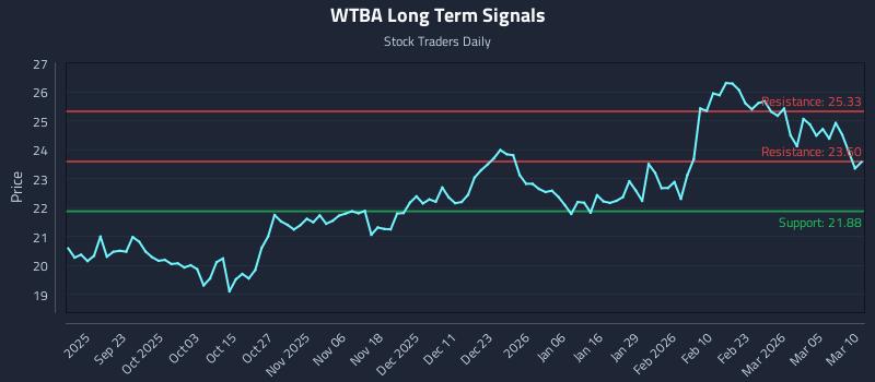 WTBA Long Term Analysis for March 11 2026 WTBA Long Term Analysis for March 11 2026