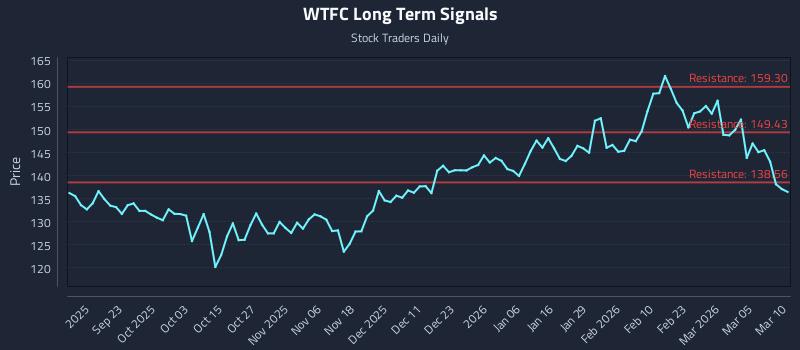 WTFC Long Term Analysis for March 11 2026 WTFC Long Term Analysis for March 11 2026