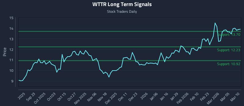 WTTR Long Term Analysis for March 11 2026