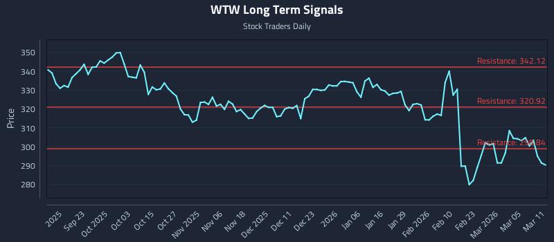 WTW Long Term Analysis for March 11 2026