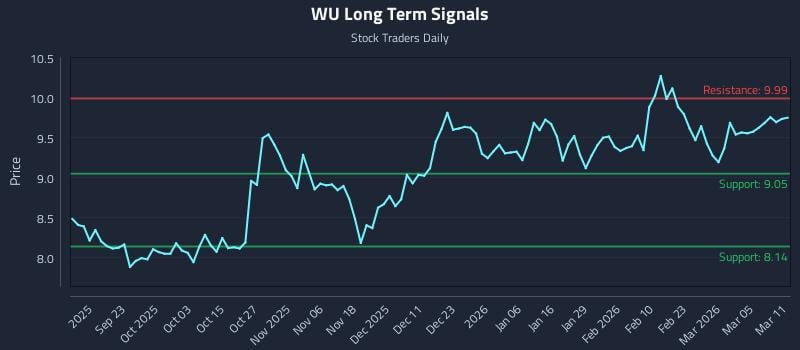 WU Long Term Analysis for March 11 2026