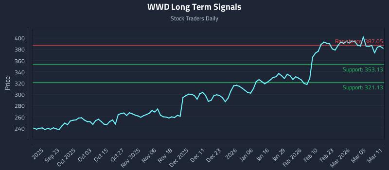 WWD Long Term Analysis for March 11 2026