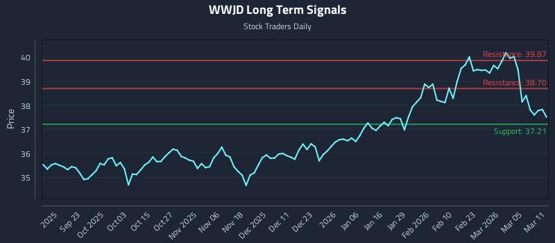 WWJD Long Term Analysis for March 11 2026
