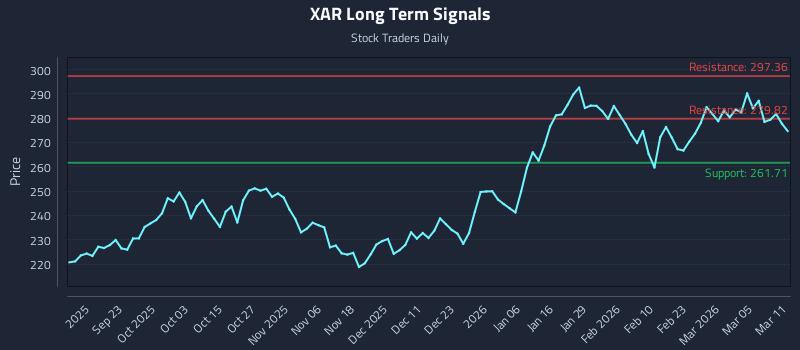 XAR Long Term Analysis for March 11 2026