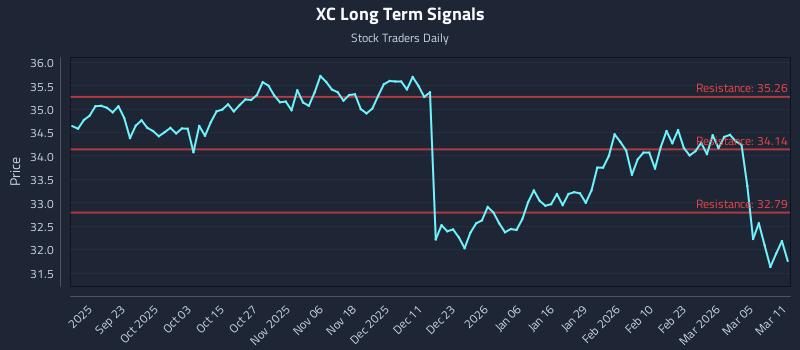XC Long Term Analysis for March 11 2026