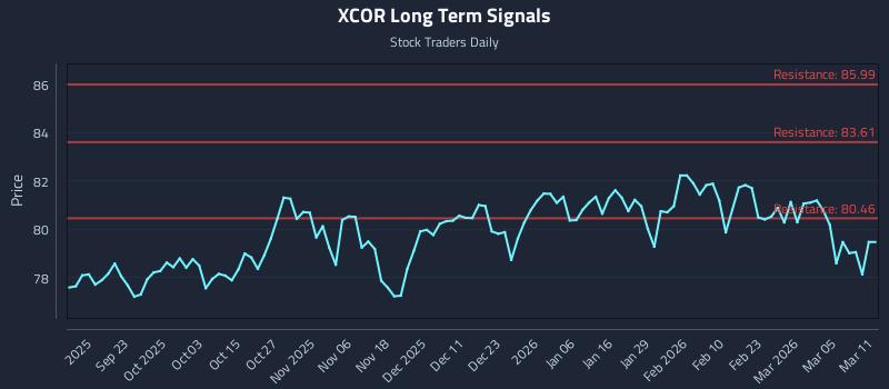 XCOR Long Term Analysis for March 11 2026 XCOR Long Term Analysis for March 11 2026