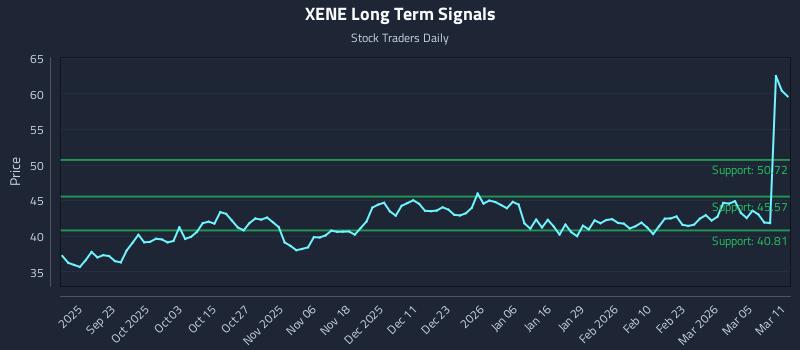 XENE Long Term Analysis for March 11 2026