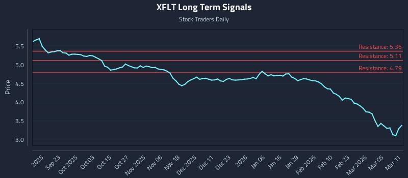 XFLT Long Term Analysis for March 11 2026