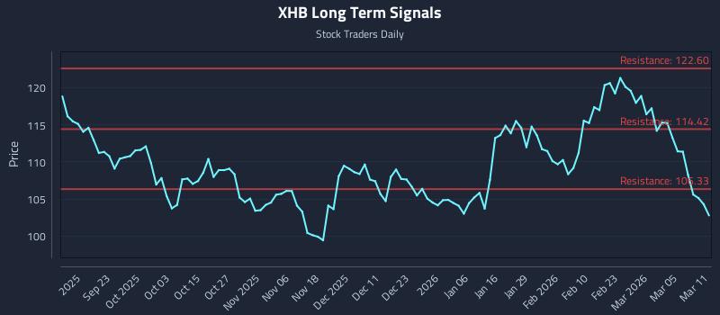 XHB Long Term Analysis for March 11 2026 XHB Long Term Analysis for March 11 2026