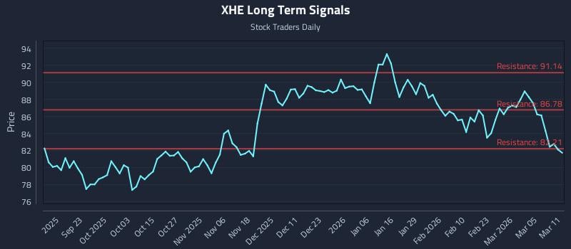 XHE Long Term Analysis for March 11 2026