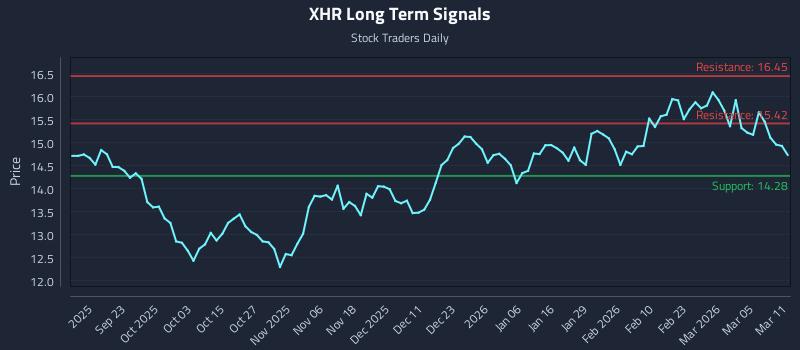 XHR Long Term Analysis for March 11 2026