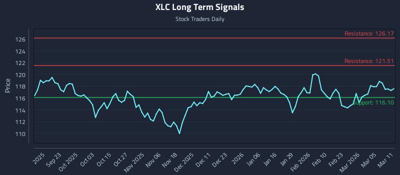 XLC Long Term Analysis for March 11 2026