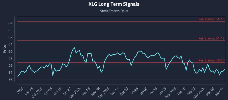 XLG Long Term Analysis for March 11 2026