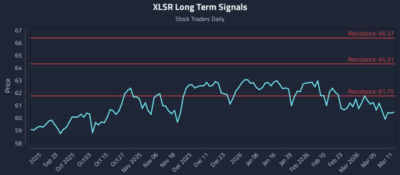 XLSR Long Term Analysis for March 11 2026