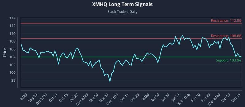 XMHQ Long Term Analysis for March 11 2026