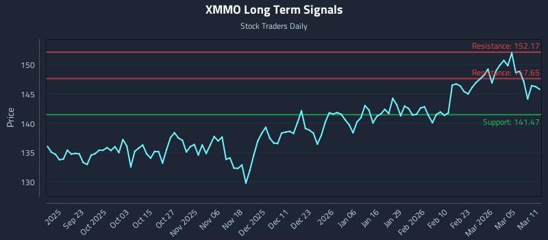 XMMO Long Term Analysis for March 11 2026