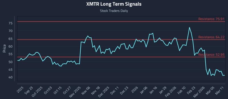 XMTR Long Term Analysis for March 11 2026