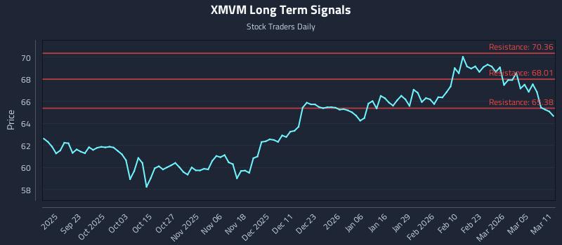 XMVM Long Term Analysis for March 11 2026