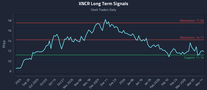 XNCR Long Term Analysis for March 11 2026 XNCR Long Term Analysis for March 11 2026