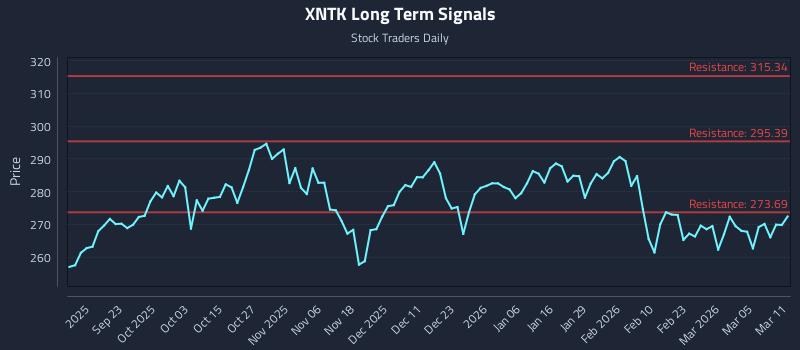 XNTK Long Term Analysis for March 11 2026