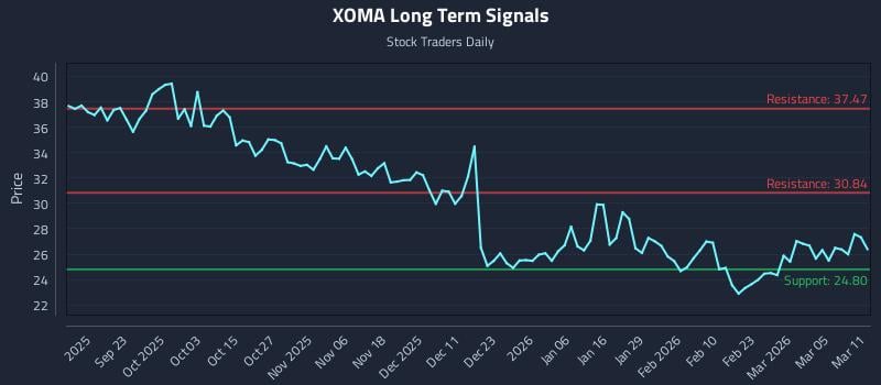 XOMA Long Term Analysis for March 11 2026 XOMA Long Term Analysis for March 11 2026