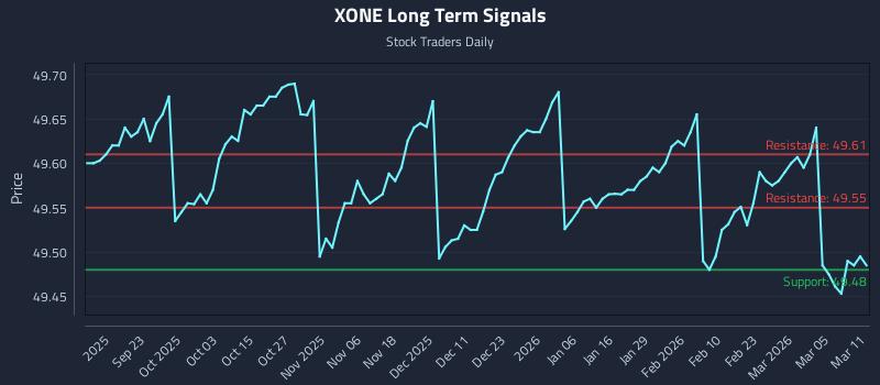 XONE Long Term Analysis for March 11 2026 XONE Long Term Analysis for March 11 2026