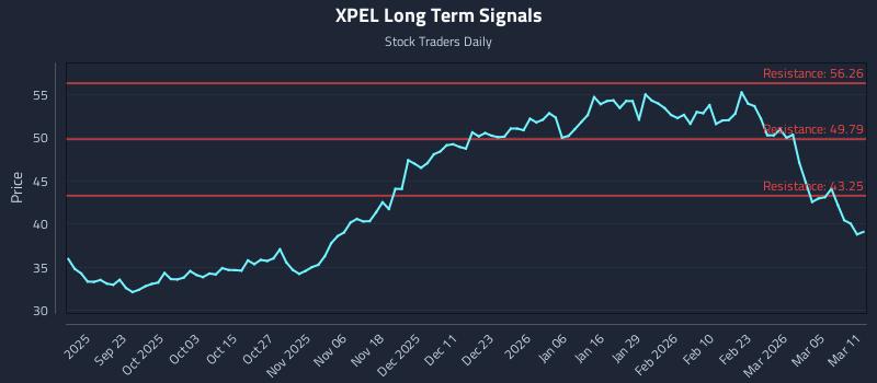 XPEL Long Term Analysis for March 11 2026