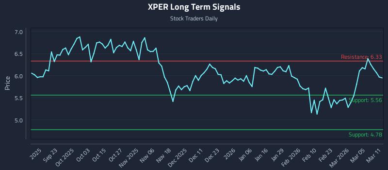 XPER Long Term Analysis for March 11 2026