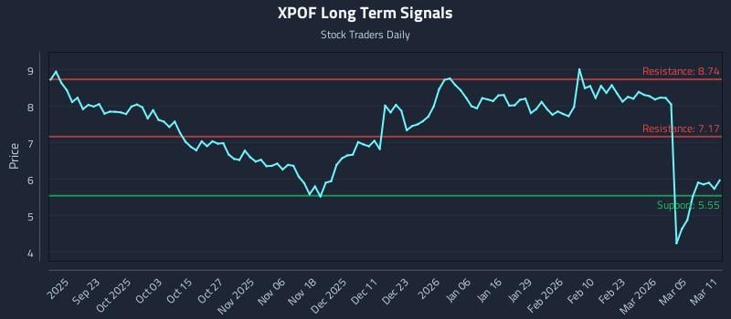 XPOF Long Term Analysis for March 11 2026