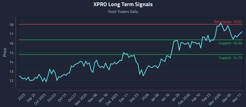 XPRO Long Term Analysis for March 11 2026
