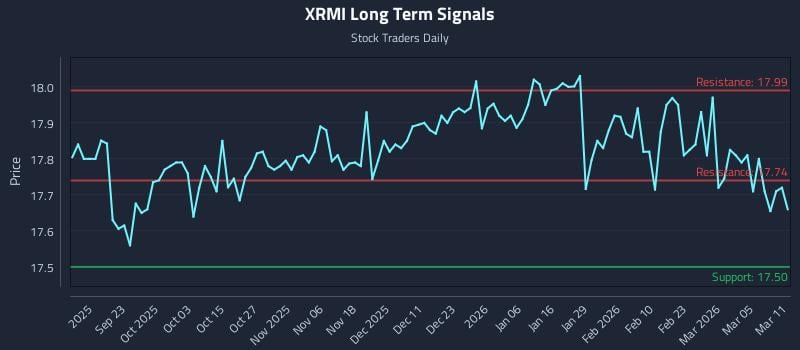 XRMI Long Term Analysis for March 11 2026 XRMI Long Term Analysis for March 11 2026