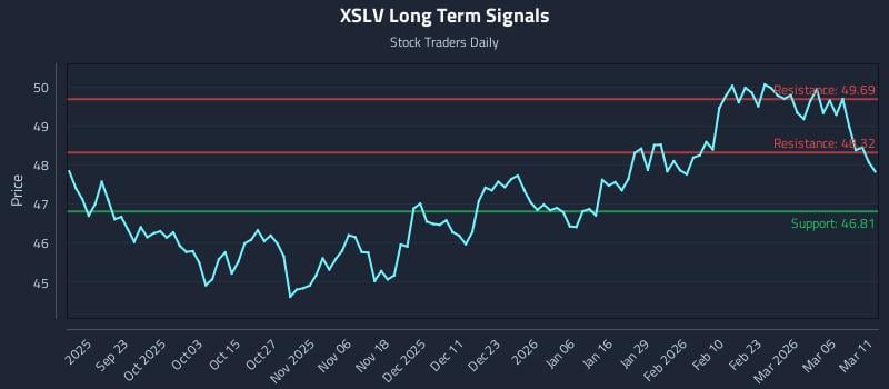 XSLV Long Term Analysis for March 11 2026