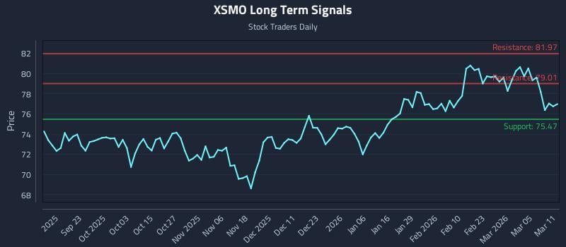 XSMO Long Term Analysis for March 11 2026