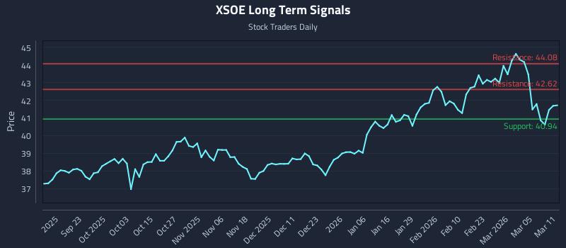 XSOE Long Term Analysis for March 11 2026 XSOE Long Term Analysis for March 11 2026