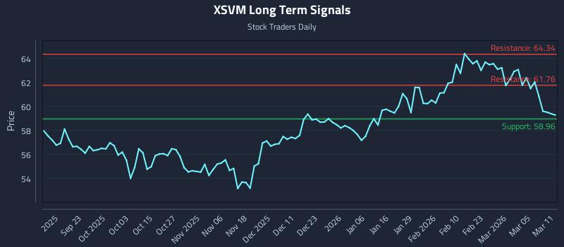 XSVM Long Term Analysis for March 11 2026
