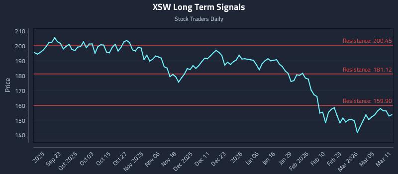 XSW Long Term Analysis for March 11 2026