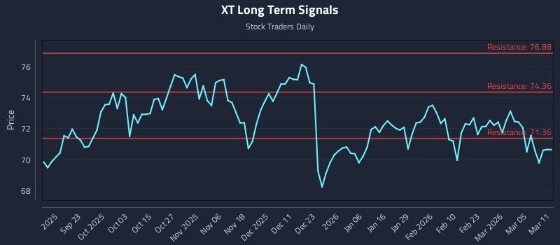 XT Long Term Analysis for March 11 2026