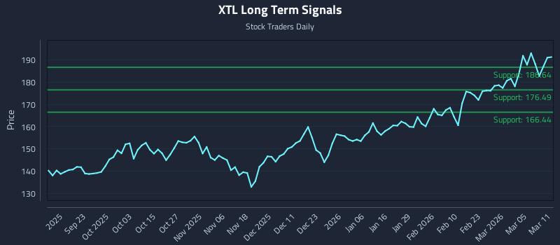XTL Long Term Analysis for March 11 2026