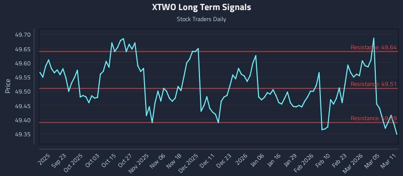 XTWO Long Term Analysis for March 11 2026 XTWO Long Term Analysis for March 11 2026